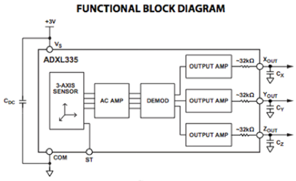 The Analog Devices ADXL335 The Analog Devices ADXL335